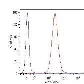 Anti-CD80 antibody [MEM-233] (FITC) used in Flow cytometry (FCM). GTX18279