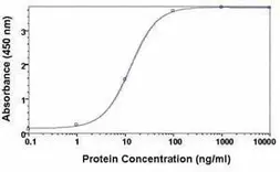 Anti-Fetuin A antibody used in  (). GTX19110