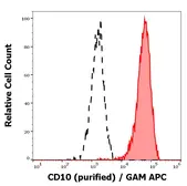 Anti-CD10 antibody [MEM-78] used in Flow cytometry (FACS). GTX20659