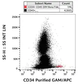 Anti-CD34 antibody [4H11(APG)] used in Flow cytometry (FACS). GTX20762