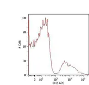 Mouse Anti-Human IgM (Fc) antibody [CH2]. GTX20772