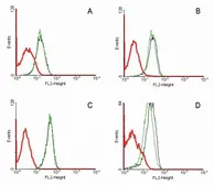 Anti-Fas antibody [LT95] used in Flow cytometry (FCM). GTX21088