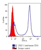 Anti-CD5 antibody [CRIS1] (FITC) used in Flow cytometry (FCM). GTX21156