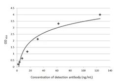 Donkey Anti-Goat IgG antibody (HRP). GTX232040-01