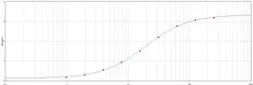 Anti-E tag antibody used in ELISA (ELISA). GTX23397