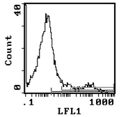 Anti-HLA-DR antibody [YD1/63.4.10] used in Flow cytometry (FCM). GTX26340