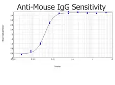 Goat Anti-Mouse IgG antibody (Biotin). GTX26788
