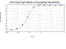 Donkey Anti-Goat IgG antibody (Biotin). GTX26884