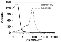 Anti-CXCR4 antibody used in Flow cytometry (FCM). GTX27199