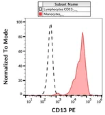 Anti-CD13 antibody [WM15] (PE) used in Flow cytometry (FACS). GTX27417-08
