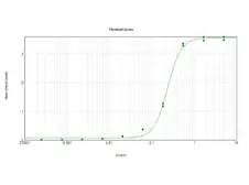 Anti-alpha 1 Antitrypsin antibody (HRP) used in ELISA (ELISA). GTX27635