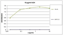 Anti-Growth Hormone antibody [GH-45] used in ELISA (ELISA). GTX27905