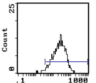 Anti-CD34 antibody [MEC14.7] used in Flow cytometry (FCM). GTX28158