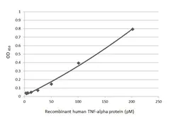 Anti-TNF alpha antibody [2C8] used in ELISA (ELISA). GTX28348