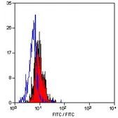 Anti-TLR4 antibody [HTA125] (FITC) used in Flow cytometry (FCM). GTX28378