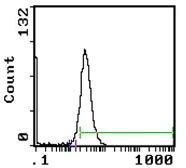 Anti-SIRP alpha antibody [MRC OX-41] used in Flow cytometry (FACS). GTX29295