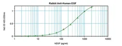 Anti-EGF antibody used in ELISA (ELISA). GTX29695