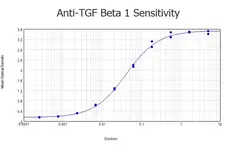 Anti-TGF beta 1 antibody used in ELISA (ELISA). GTX29758