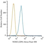Anti-NOD2 antibody [2D9] used in Flow cytometry (FACS). GTX30615