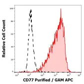 Anti-CD77 antibody [38-13] used in Flow cytometry (FCM). GTX30743