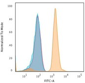 Anti-Bax antibody [2D2] used in Flow cytometry (FCM). GTX34422