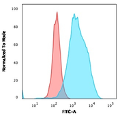 Anti-CD20 antibody [SPM618] used in Flow cytometry (FCM). GTX34475