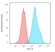 Anti-CD20 antibody [rIGEL/773] used in Flow cytometry (FACS). GTX34476