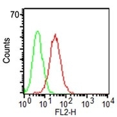 Anti-CD34 antibody [ICO-115] used in Flow cytometry (FACS). GTX34496