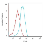 Anti-CDH16 antibody [CDH16/1532R] used in Flow cytometry (FCM). GTX34583
