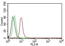 Anti-Cyclin D1 antibody [DCS-6] used in Flow cytometry (FACS). GTX34618
