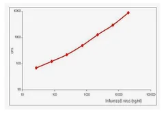 Anti-Influenza B virus Nucleoprotein antibody [B268M] used in ELISA (ELISA). GTX41032