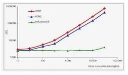 Anti-Influenza A virus Nucleoprotein antibody [B248M] used in ELISA (ELISA). GTX41278