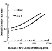 Anti-Interferon gamma antibody [4S.B3] (Biotin) used in ELISA (ELISA). GTX41538