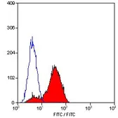 Anti-Integrin alpha 4 antibody [44H6] (Low endotoxin, azide free) used in Flow cytometry (FCM). GTX41962