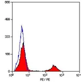 Anti-Integrin alpha 2b + beta 3 antibody [11C3] (PE) used in Flow cytometry (FCM). GTX43080