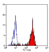 Anti-CD68 antibody [Ki-M7] (FITC) used in Flow cytometry (FCM). GTX43517