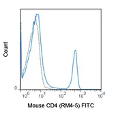 Anti-CD4 antibody [RM4-5] (FITC) used in Flow cytometry (FACS). GTX43601