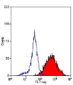 Anti-DC-SIGN antibody [MR-1] (FITC) used in Flow cytometry (FACS). GTX43681