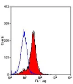 Anti-Syndecan-1 / CD138 antibody [B-A38] (FITC) used in Flow cytometry (FACS). GTX43755