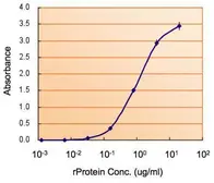 Monoamine Oxidase B ELISA Pair. GTX500008