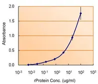 TSG101 ELISA Pair. GTX500018