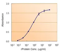 GFAP ELISA Pair. GTX500023