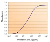 Prealbumin ELISA Pair. GTX500029