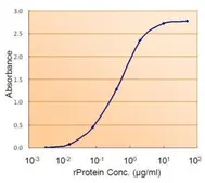 Fumarate hydratase ELISA Pair. GTX500033