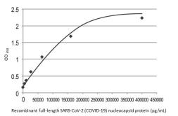 SARS-CoV-2 (COVID-19) Nucleocapsid ELISA Pair [HL5410 / HL455-MS]. GTX500042