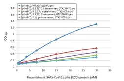 SARS-CoV-2 (COVID-19) Spike ELISA Pair [1A9 / HL13402]. GTX500043