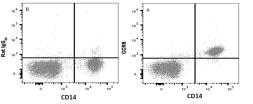 Anti-CCR8 antibody [4G19] used in Flow cytometry (FACS). GTX52519