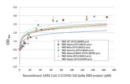 SARS-CoV-2 (COVID-19) Spike RBD Protein Sandwich ELISA Kit. GTX536267