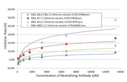 SARS-CoV-2 Neutralizing Antibody ELISA Kit (Omicron BA.4 / BA.5 / BF.7 / BQ.1 / XBB.1.5). GTX538288