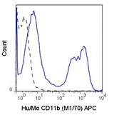 Anti-CD11b antibody [M1/70] (APC) used in Flow cytometry (FACS). GTX57222